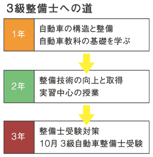 3級整備士への道