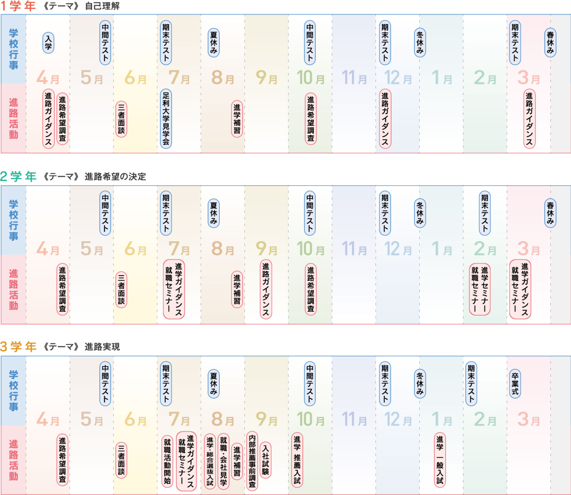 3年間の進路指導フロー